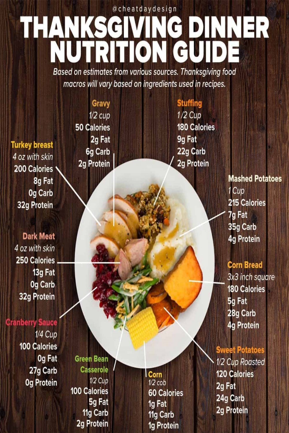 Thanksgiving Dinner Nutrition Guide